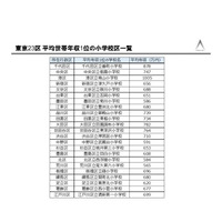 年収の高い小学校区・学校名ランキング、1位は？ 画像