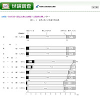 内閣府世論調査、生活の充実感7割が「感じている」 画像