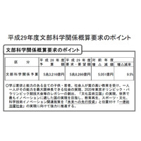 H29年度文科省概算要求、いじめ・不登校対策に77億円 画像