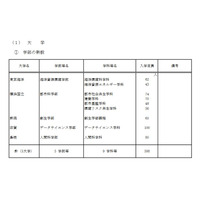 【大学受験2017】国立大学の入学定員、前年度比288人減の95,693人 画像