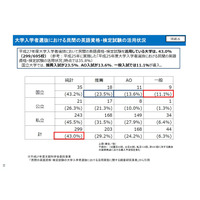 【大学受験】大学入試新テスト、英語に民間資格試験活用か 画像