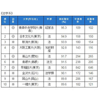 学部系統別実就職率ランキング、早大・法が躍進 画像