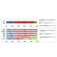 個人研究費、年間50万円未満が6割…教授も苦戦傾向 画像