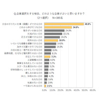 給料や安定ではなく…難関大就活生が重視するものとは？ 画像