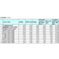 平成28年司法試験、合格率1位は「予備試験合格者」61.5％ 画像