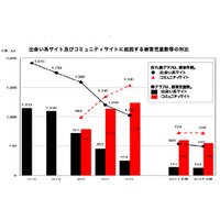 コミュニティサイトによる被害児童数は減少するも低年齢化が顕著 画像