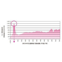 歩行中の交通事故、7歳児にピーク…成人の2.5倍 画像