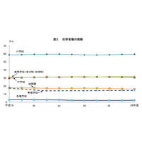 都内大学進学率3年ぶり減少、義務教育学校は6校創設 画像