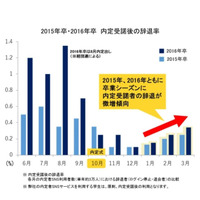 就活生の内定辞退率、卒業シーズンに微増傾向 画像