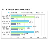 10代のスマホ利用率は82％、休日は172分利用 画像