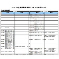 【大学受験2017】河合塾「入試難易予想ランキング表」9月版 画像