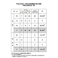 大学の世界展開力強化事業、東大-北京・ソウル大など計16件 画像