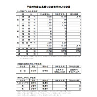 【高校受験2017】広島県公立高校の入学定員、全日制本校で前年度比40人減 画像