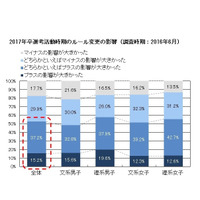 17年卒の就活状況、学生半数がスケジュールに肯定的 画像