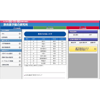 10年連続トップは？ 教員が勧める「教育力の高い」大学ランキング 画像