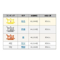 4位は「あちち」2016年珍しい名字ランキング、1位は10人だけ 画像