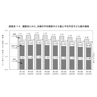 夫婦の理想子ども数、過去最低の2.32人 画像