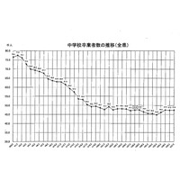 【高校受験2017】福岡県立高校、入学定員は120人増の23,520人 画像