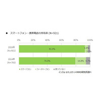 高校生のスマホ所有率93％「授業中の使用禁止」など8割以上に校則 画像