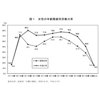 30年でM字型カーブが大幅改善、働く女性の実情 画像