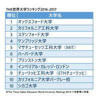 THE世界大学ランキング2016…東大39位、京大は91位へ 画像