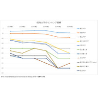 豊田工業大学の大躍進、評価基準や国内大学の昨年度比較…THE世界大学ランキング2016 画像