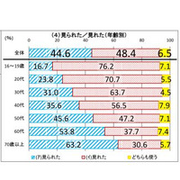 10代の76％「見れた」…ら抜き言葉が多数派に 画像