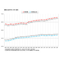 大学進学時、37県で流出超過…都市部に集中 画像