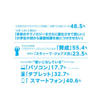 小学校でのプログラミング授業、約半数の保護者が「必要」 画像