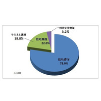 3割近くが信号守らず…JAF京都が自転車利用実態調査 画像