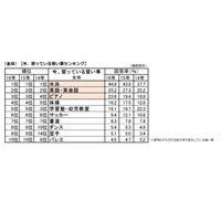 子どもの習い事は平均月額1万4,670円、62.2％が「非常に負担」 画像