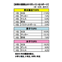 6割の子どもが体育以外でもスポーツ、女子にダンスが定着 画像