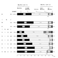 地球環境問題、若者の4人に1人が無関心 画像