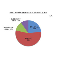 夫の海外赴任に「帯同しない」55％…理由の1位は「子どもの教育」 画像