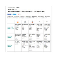 有名大学生協8月のブックベスト10…TOEIC問題集が上位にランクイン 画像