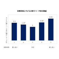 子どもの抑うつ・不安、世帯年収で最大1.6倍差…日本医科大調べ 画像