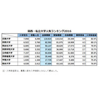 関西・私立大学人気ランキング2016…受験者数・合格倍率・辞退率 画像