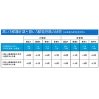 【全国学力テスト】平成28年度結果発表、下位県の成績が向上 画像