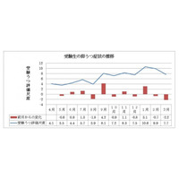 【大学受験】原因は夏休みの夜更かし・朝寝坊「受験うつ」に注意 画像