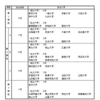 法科大学院、最低評価7校…最高評価は東大・一橋など9校 画像