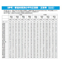 【全国学力テスト】石川県が小学校の国語A、算数ABで平均正答率1位に 画像