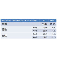 親子で遊ぶスポーツ…親世代は「野球」、現在は「サッカー」 画像