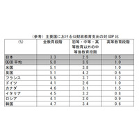 日本の教育費は家庭負担大…OECDが日本への支援を表明 画像