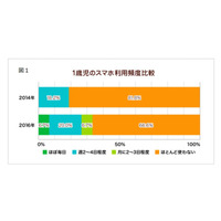 2歳児の半数が「スマホ習慣化」 セキュリティ対策は不十分 画像