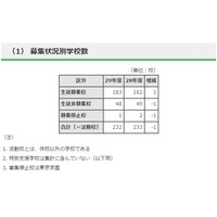 【高校受験2017】都内私立高募集人員38,010人、推薦入学者数は44％ 画像