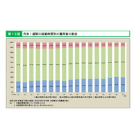 教育業の労働時間増加、疲労蓄積度も高水準…過労死防止対策白書 画像