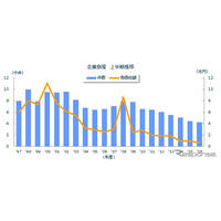 2016年度上半期の倒産件数、バブル以来26年ぶりの低水準 画像