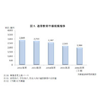 2015年度教育産業市場、学習塾・予備校でプラス成長…矢野経済研究所 画像