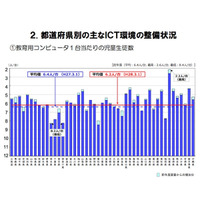 H27年度普通教室の電子黒板整備率、1位は佐賀…文科省調査 画像