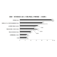 2016年3月卒の初任給、大卒21万円台…院卒・技術系は新記録 画像